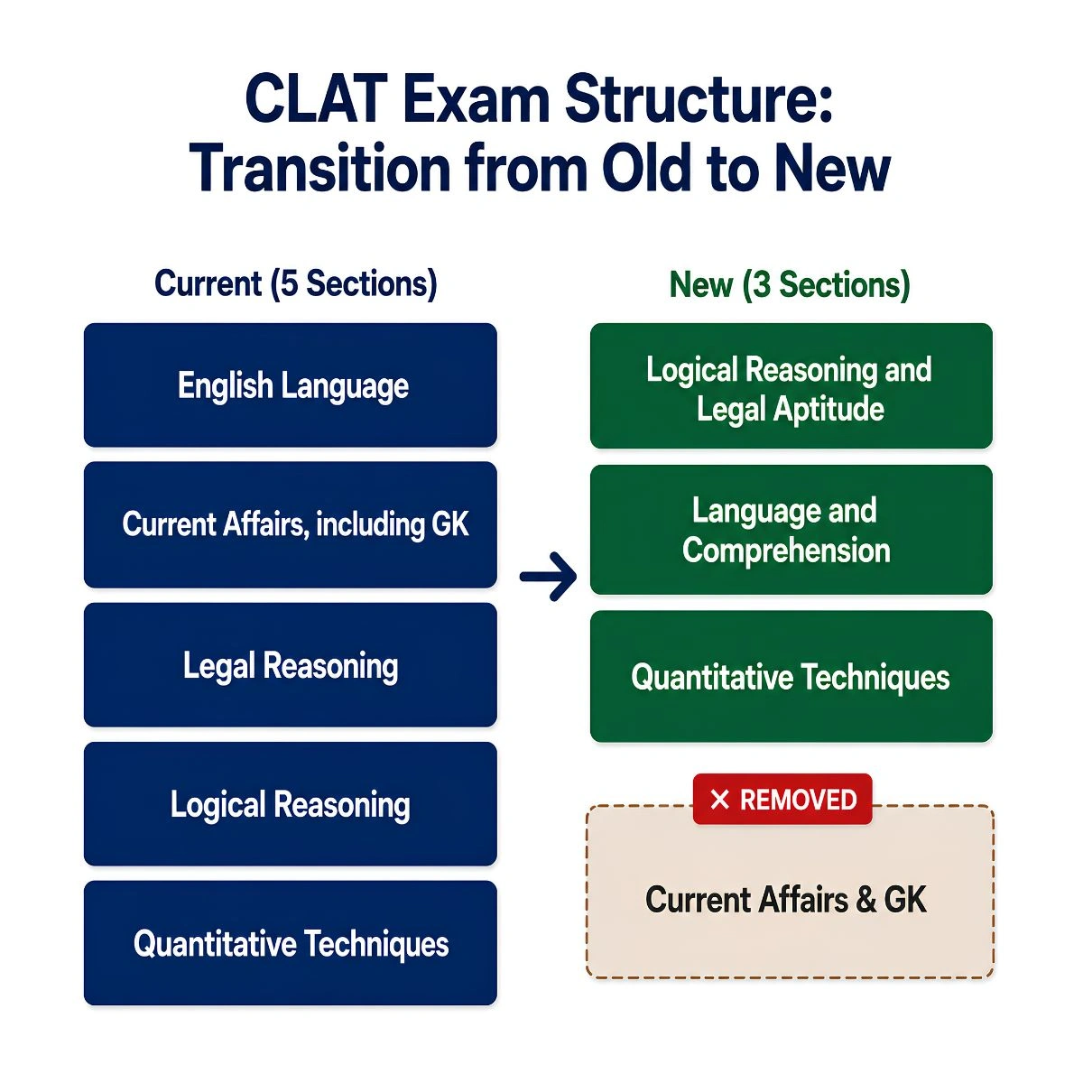 CLAT Exam Structure Transition from Old to New