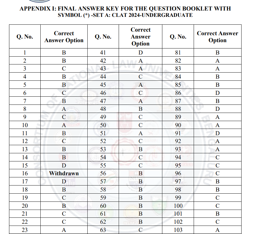 CLAT Answer Key