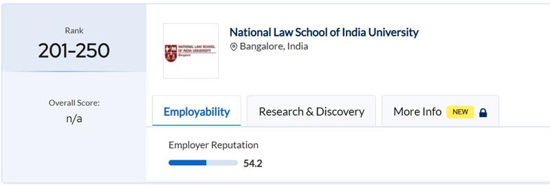 NLSIU QS World Ranking