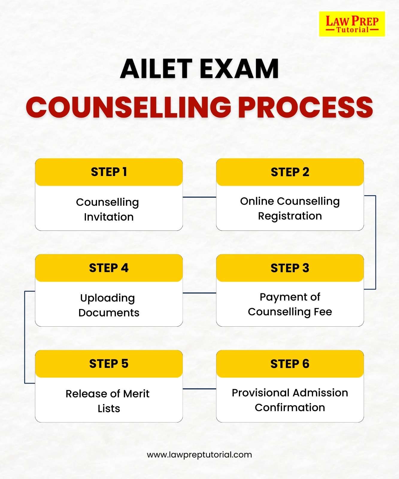 AILET Counselling Process