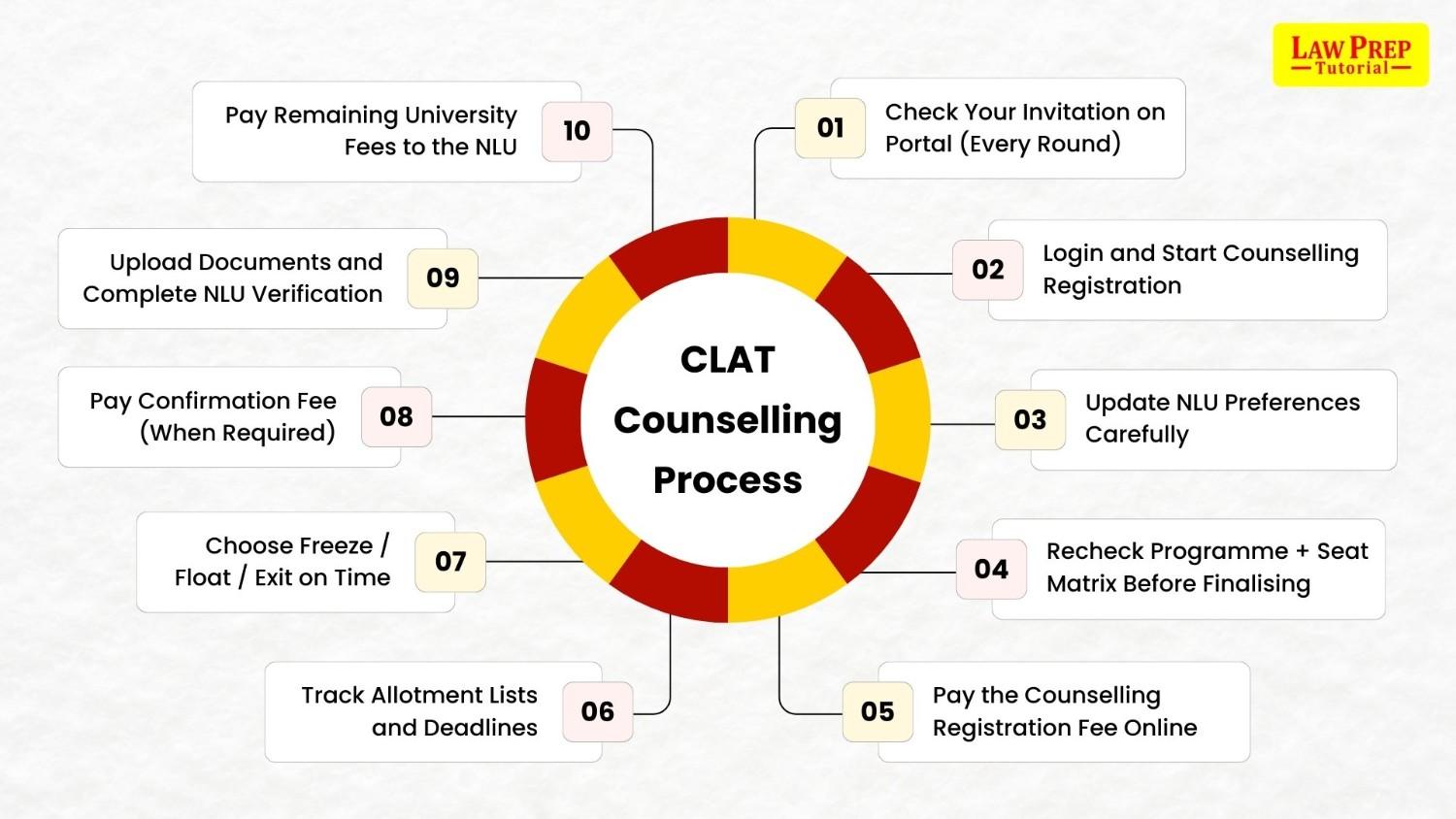 CLAT Counselling Process