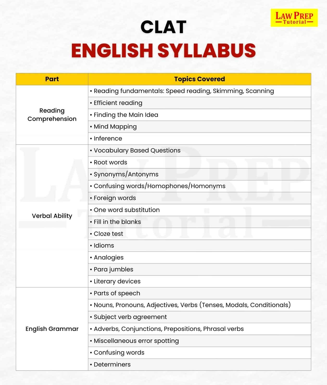 CLAT English Syllabus