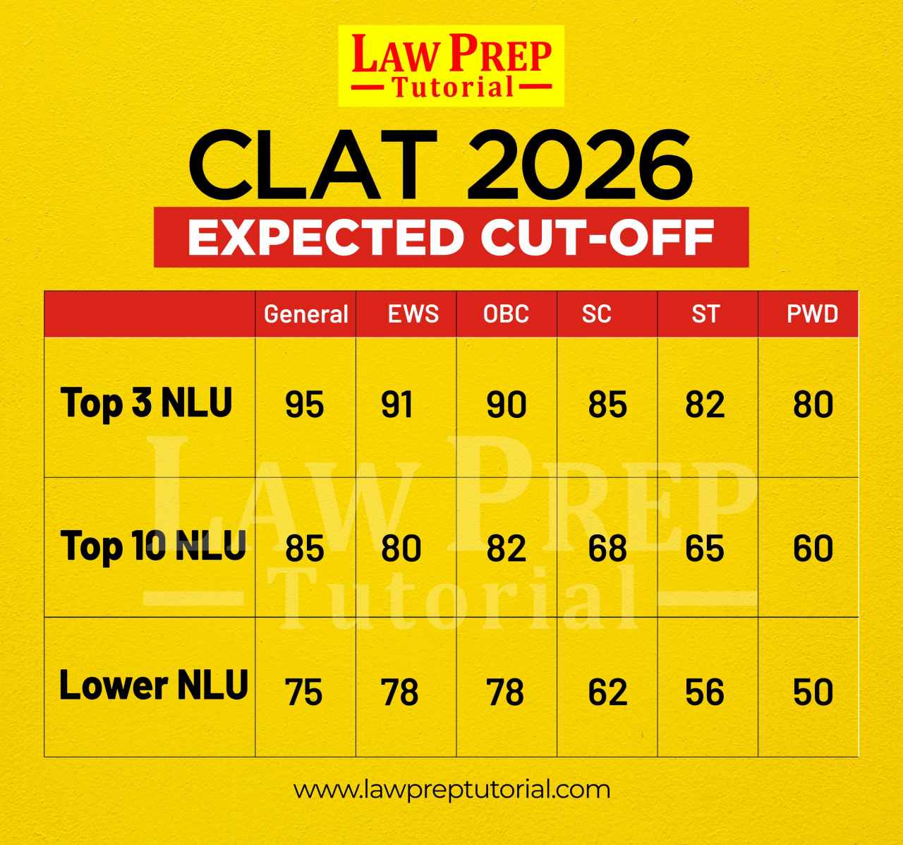 CLAT Expected Cut-Off