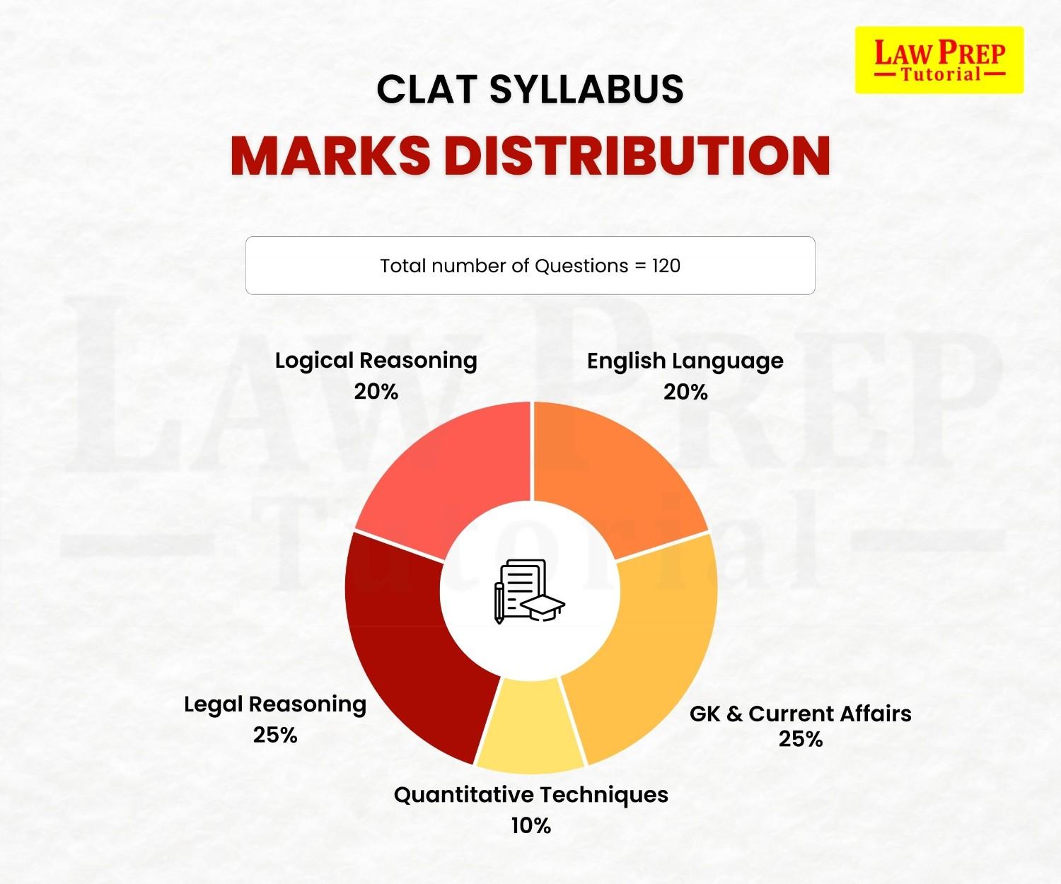 CLAT Marks Distribution