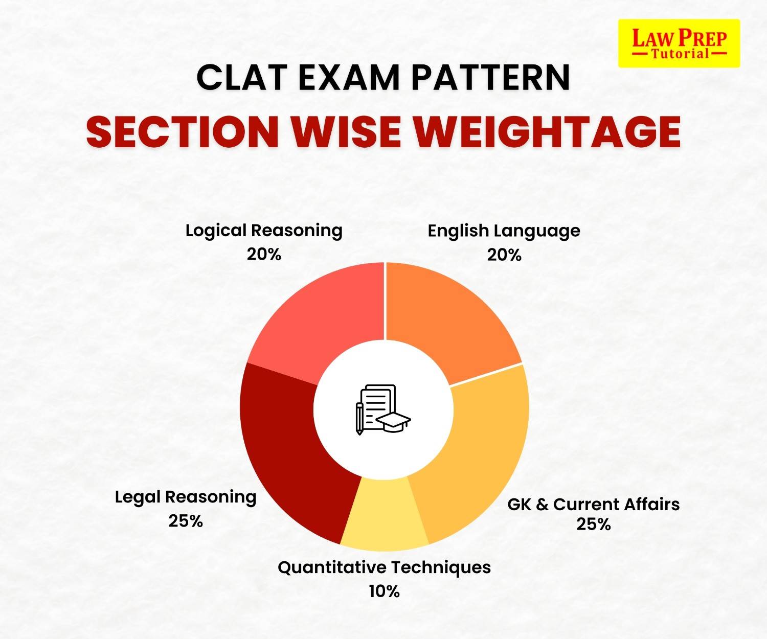 CLAT Section Wise Weightage