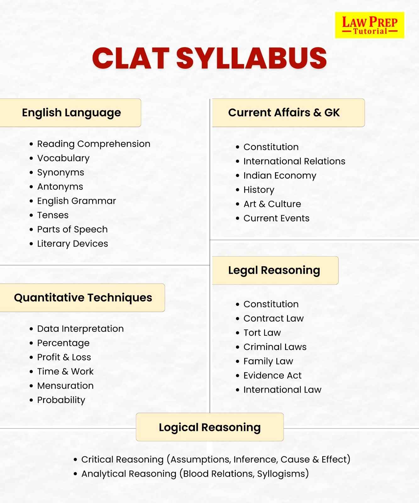 CLAT Exam Syllabus