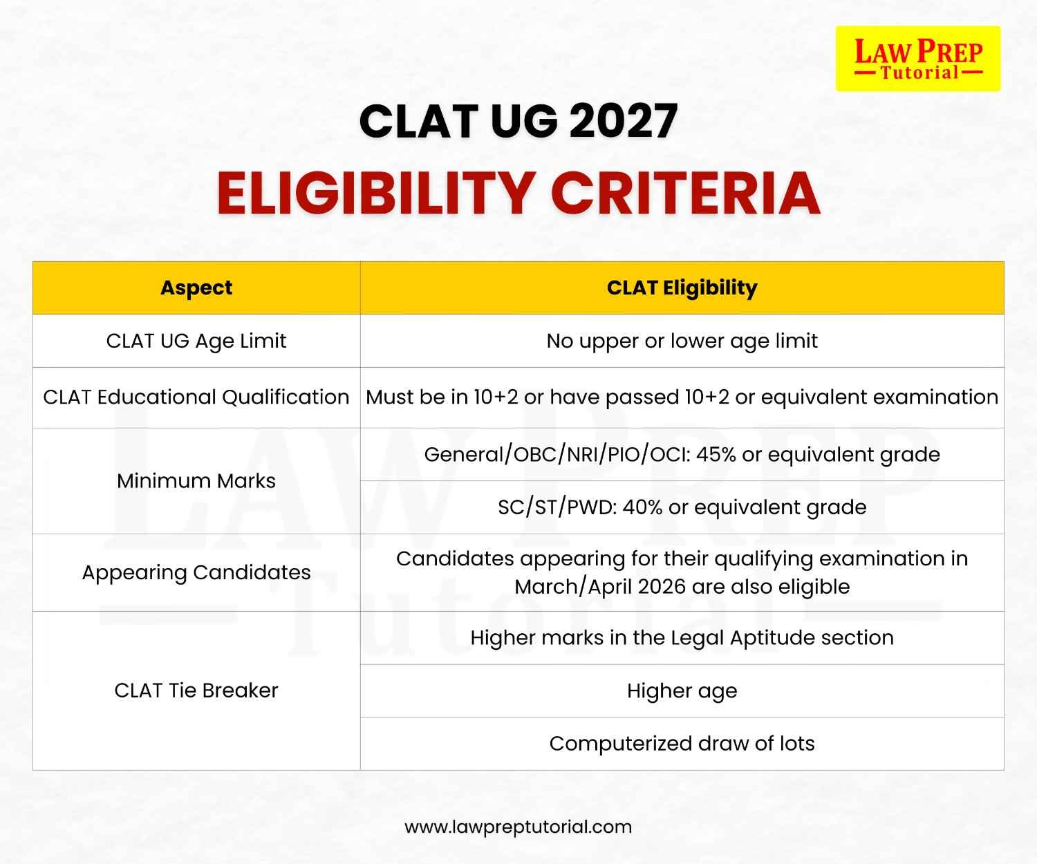 CLAT UG Eligibility Criteria