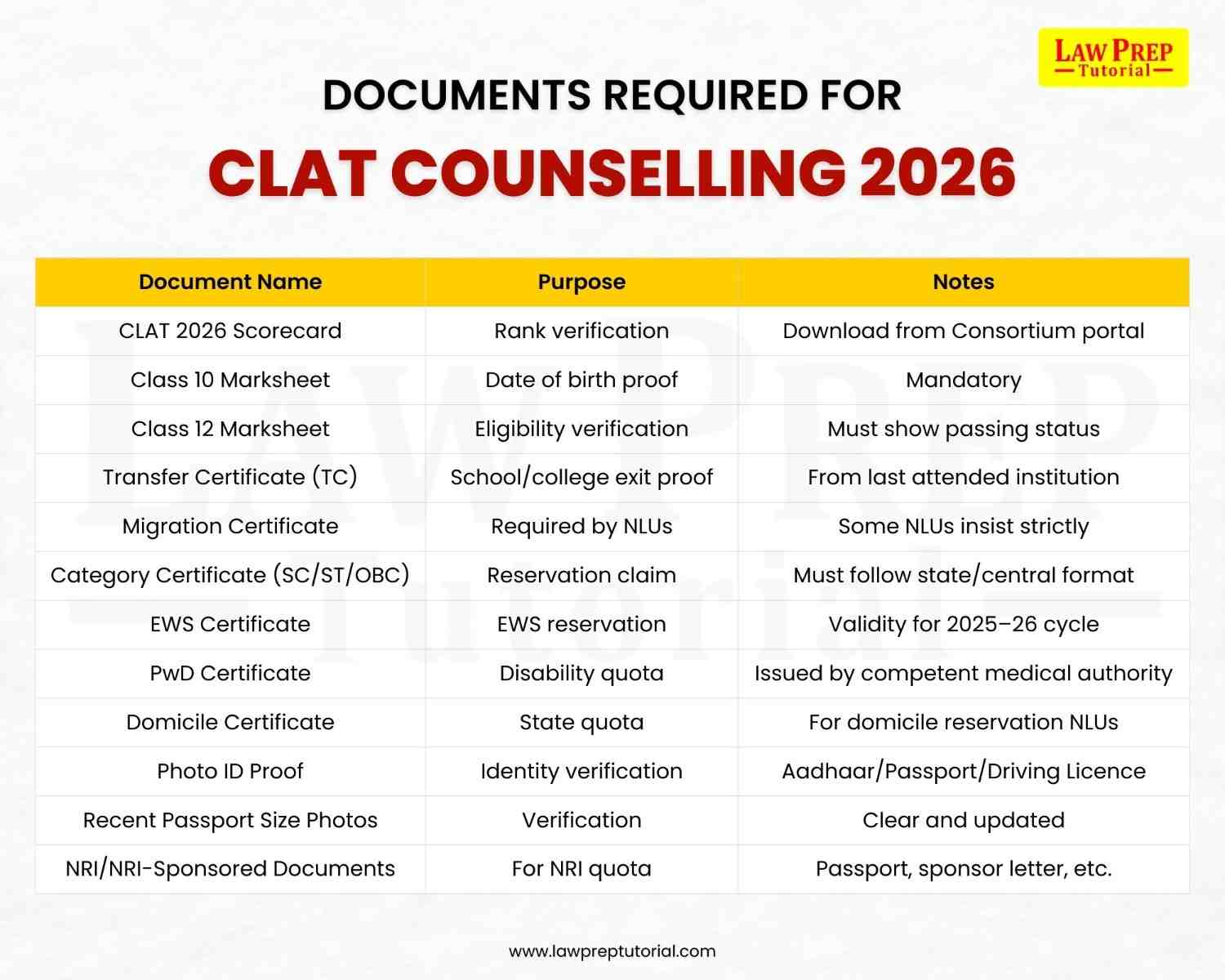 Documents required for CLAT 2026 counselling