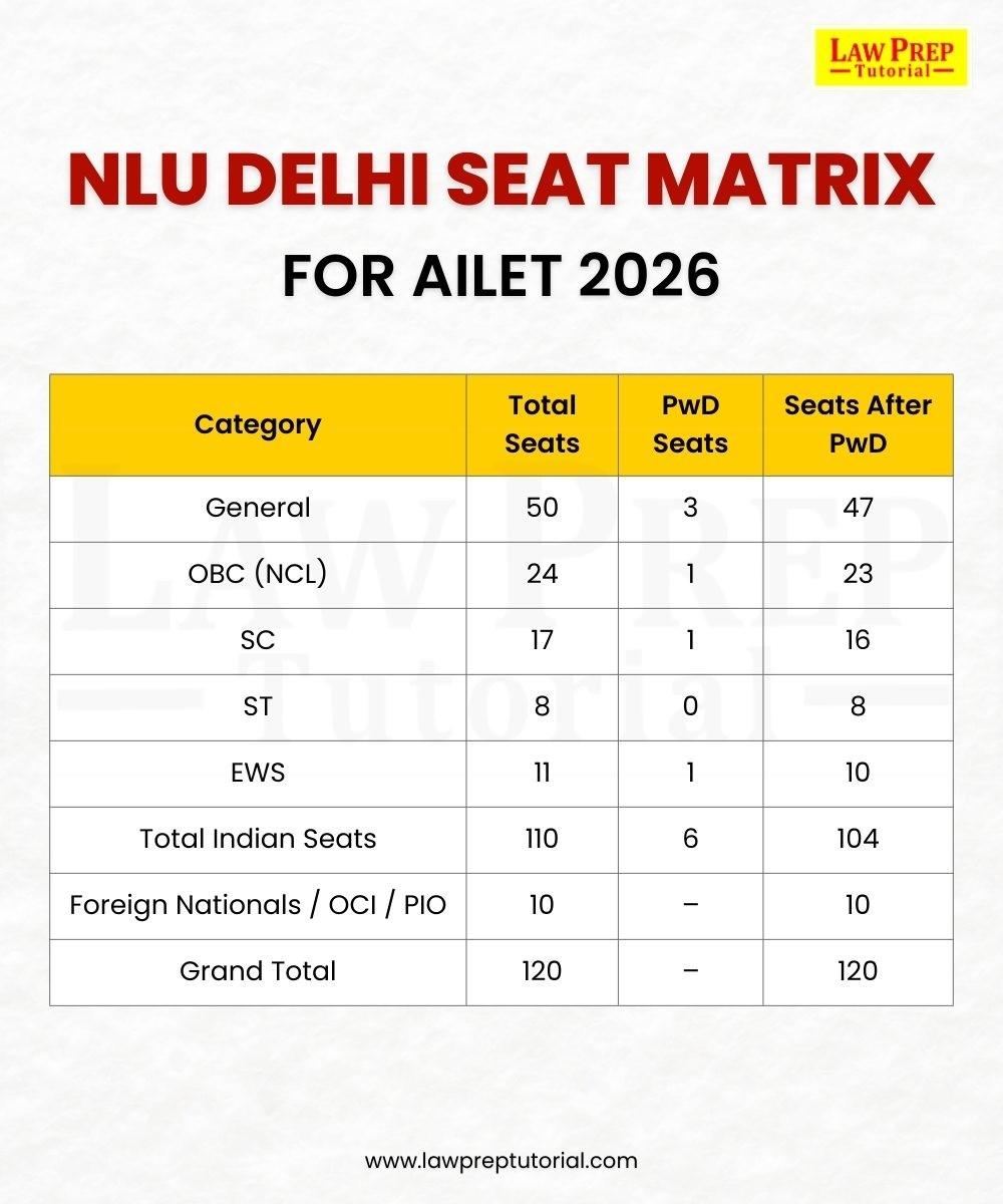 NLU Delhi seat matrix for AILET 2026