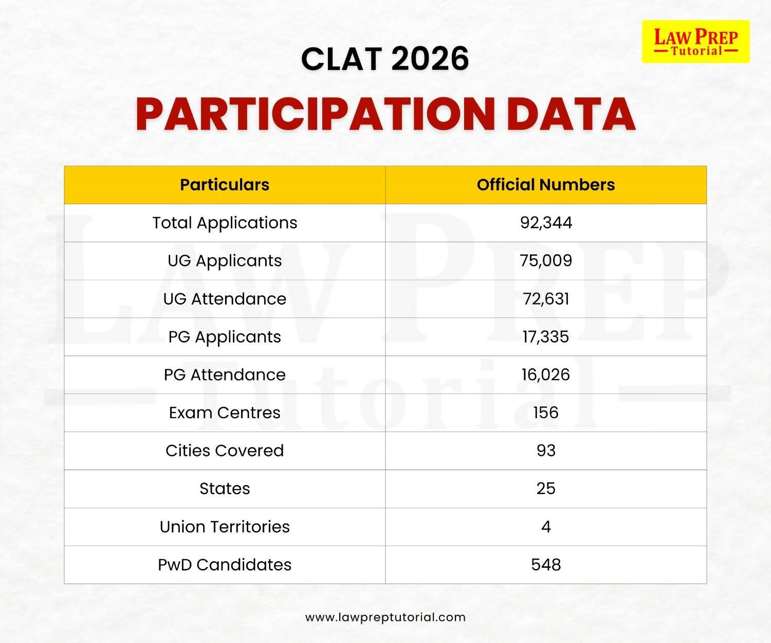 CLAT 2026 Participation Data