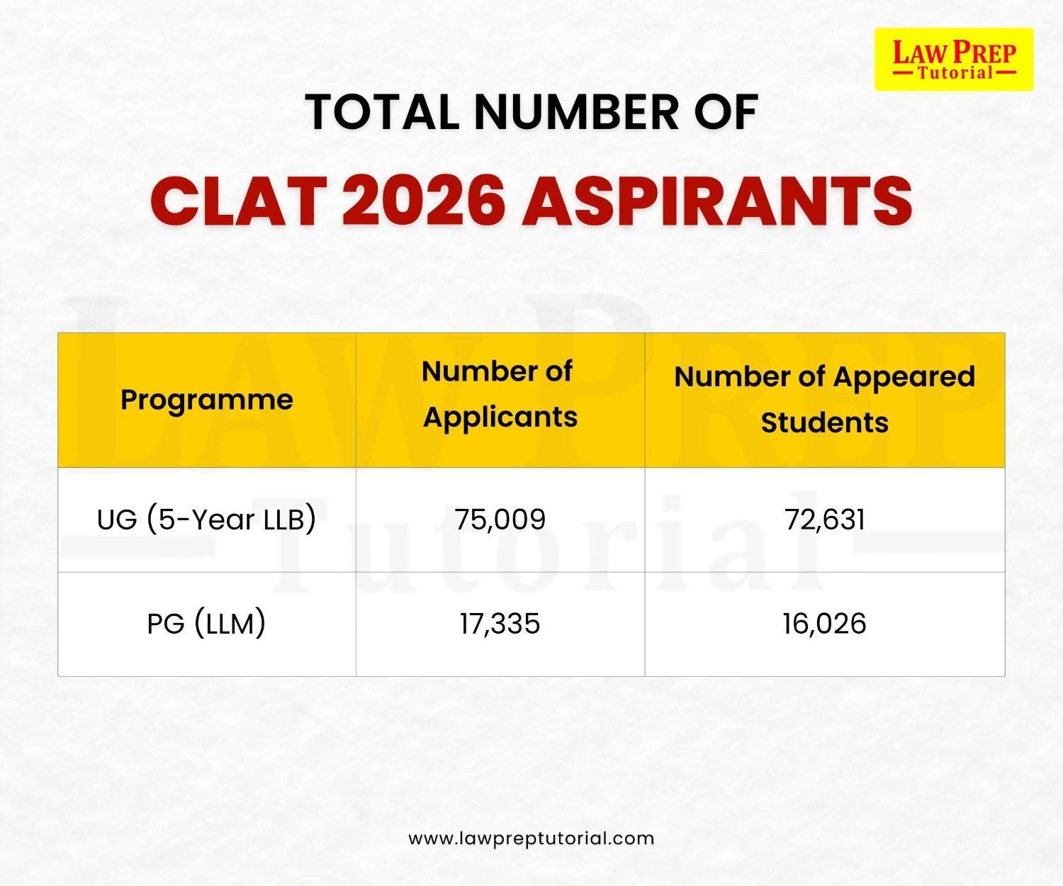 Total number of CLAT 2026 Aspirants